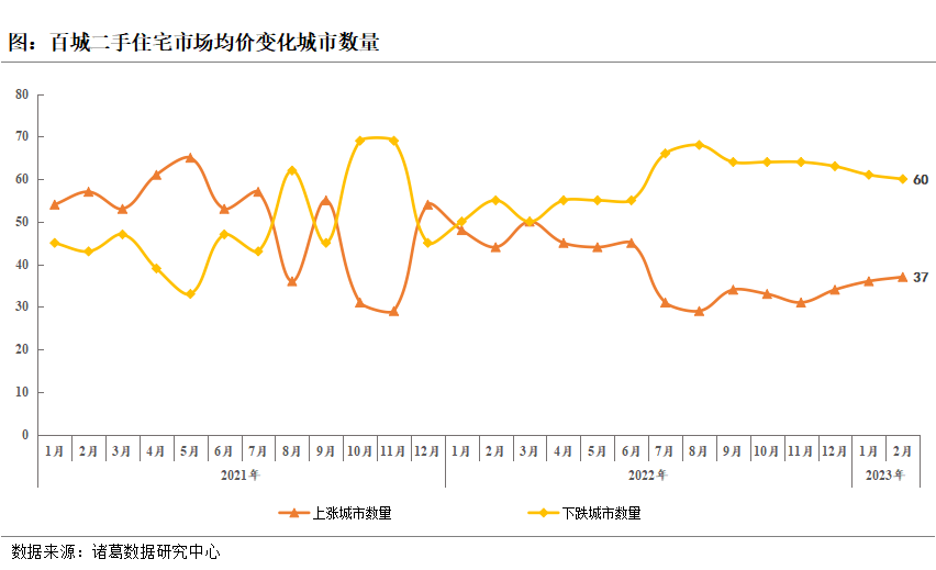 诸葛找房：2023年2月百城二手住宅市场均价稳中趋升 福州、成都领涨_中国网地产